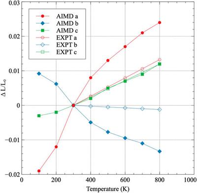 Determination of Thermal Expansion, Defect Formation Energy, and Defect-Induced Strain of α-U Via ab Initio Molecular Dynamics